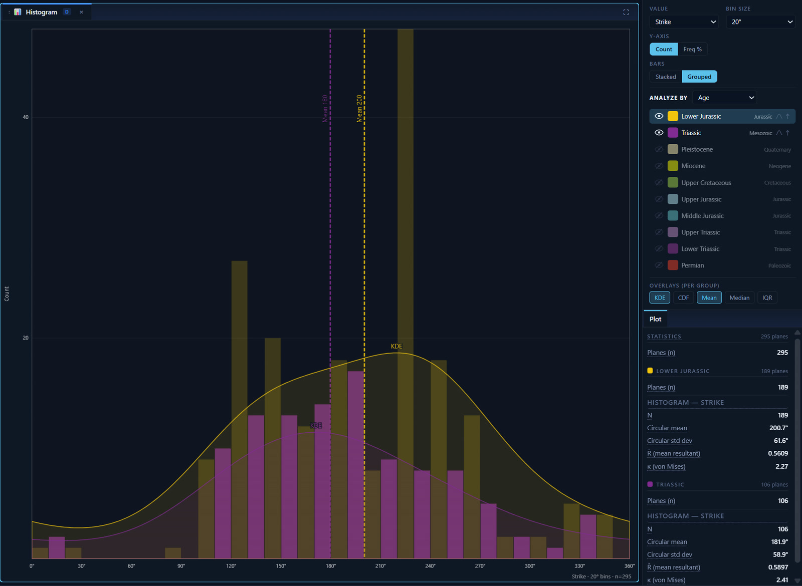 A grouped strike histogram at 20 degree bins comparing 189 Lower Jurassic planes against 106 Triassic planes, each age drawn in its own colour with its own kernel density curve and dashed circular-mean line, at 201 and 182 degrees respectively