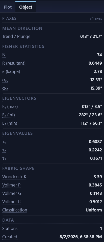 Statistics panel for the 74 Kirchleus P axes showing eigenvalues of 0.609, 0.224 and 0.167, Woodcock K of 3.39, Vollmer P of 0.38 and the principal axis at 013 by 3.5 degrees