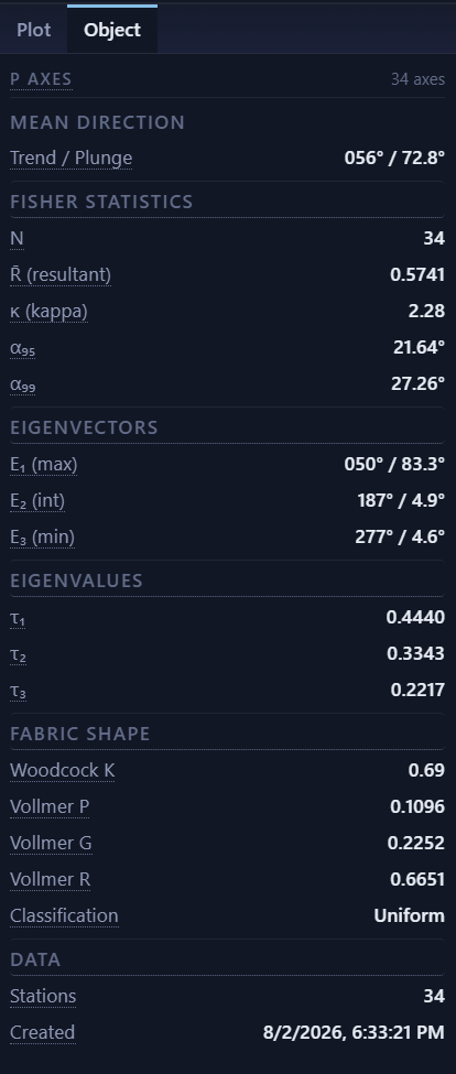 Statistics panel for the 34 regional P axes showing eigenvalues of 0.444, 0.334 and 0.222, Woodcock K of 0.69, Vollmer P of 0.11 and a classification of uniform