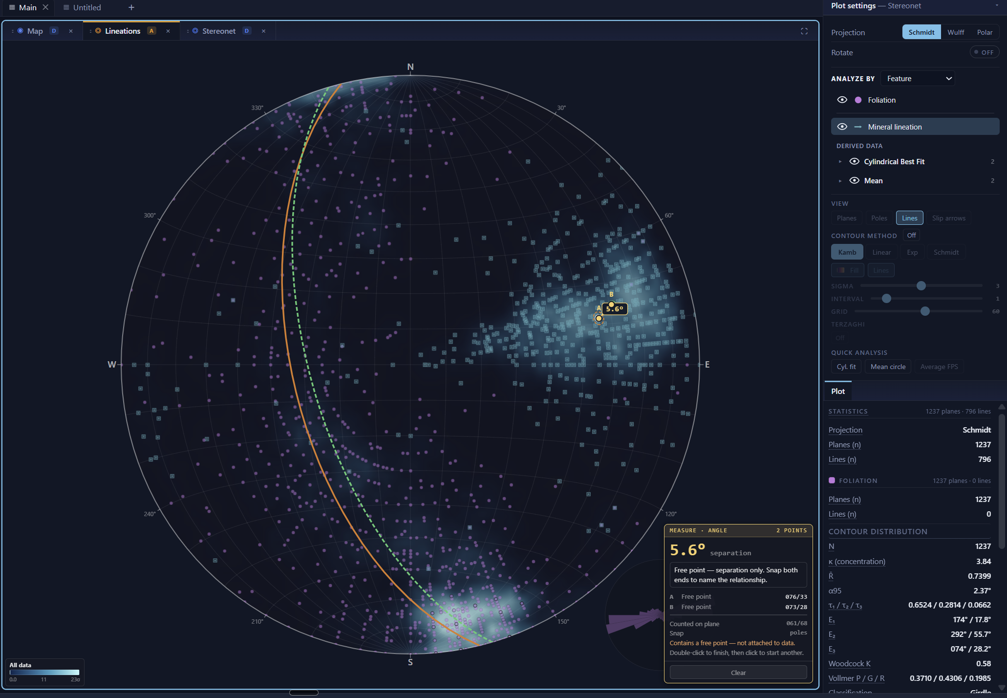 Stereonet with foliation poles and mineral lineations overlaid, the pi circle and the mean lineation drawn, and an on-screen angle measurement of 5.6 degrees between the two axis estimates